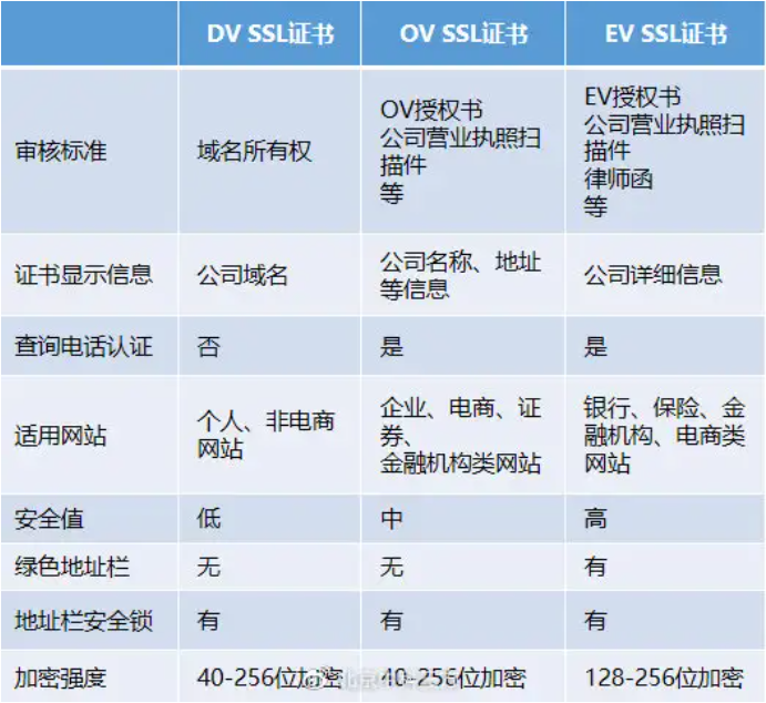 SSL證書中DV證書,OV證書和EV證書的特點與區別